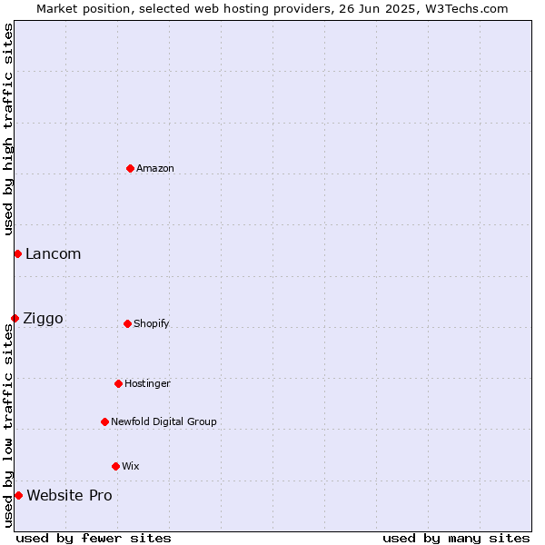 Market position of Website Pro vs. Lancom vs. Ziggo