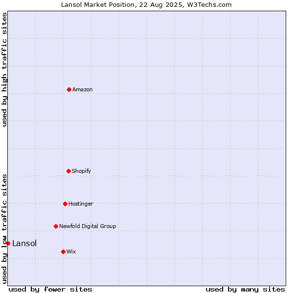 Market position of Lansol