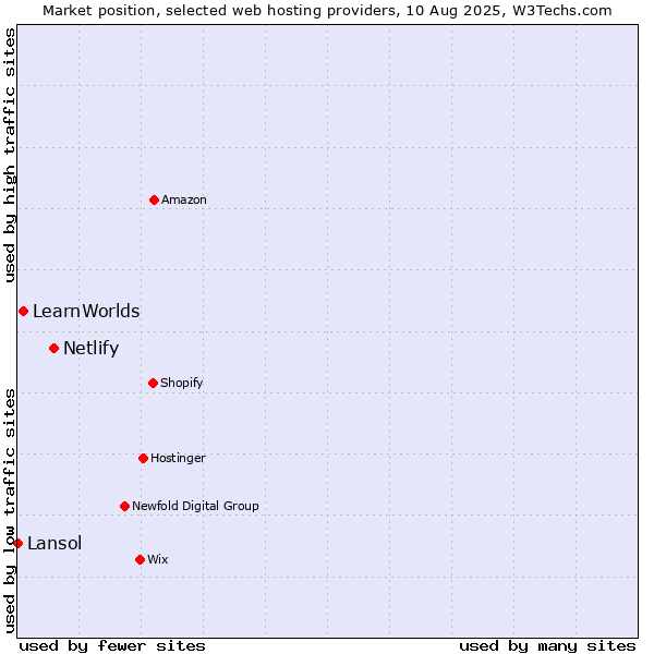 Market position of Netlify vs. LearnWorlds vs. Lansol