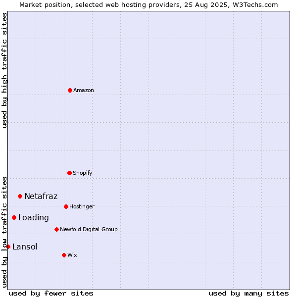 Market position of Netafraz vs. Loading vs. Lansol