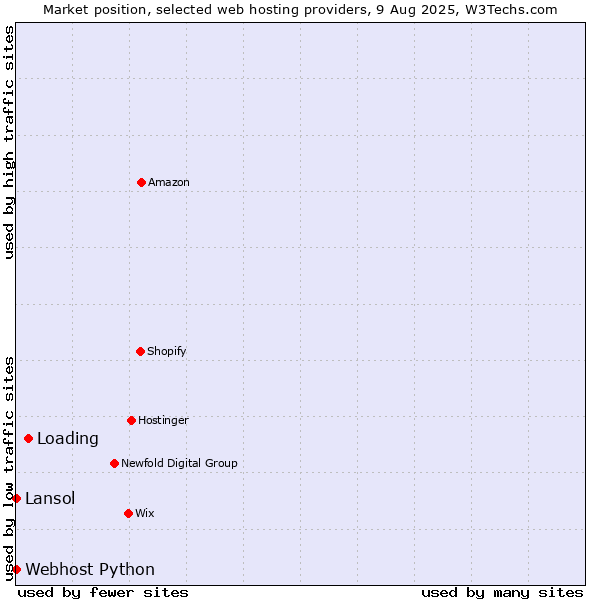 Market position of Loading vs. Lansol vs. Webhost Python