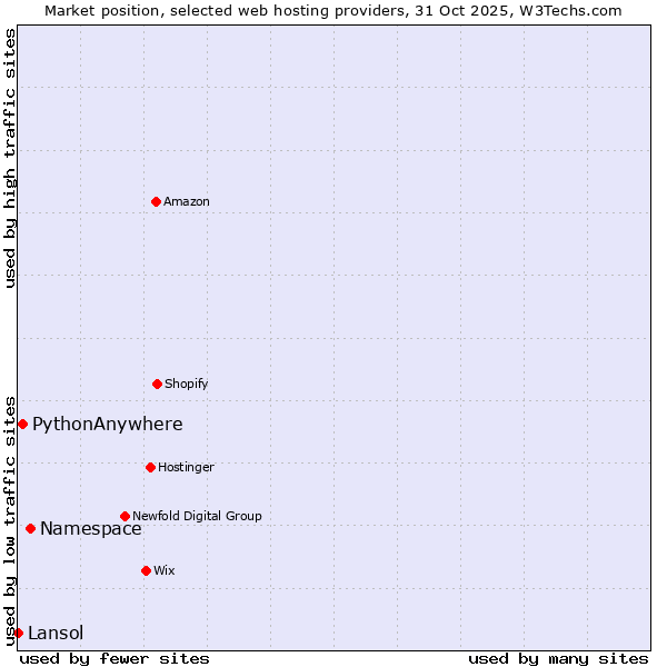 Market position of Namespace vs. PythonAnywhere vs. Lansol