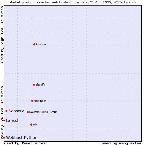 Market position of Neoserv vs. Lansol vs. Webhost Python