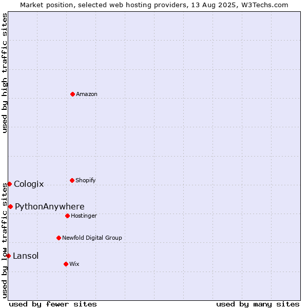 Market position of PythonAnywhere vs. Cologix vs. Lansol