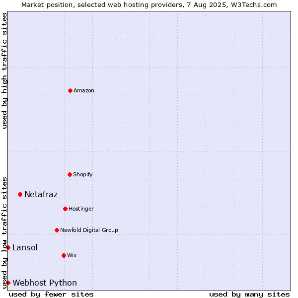 Market position of Netafraz vs. Lansol vs. Webhost Python