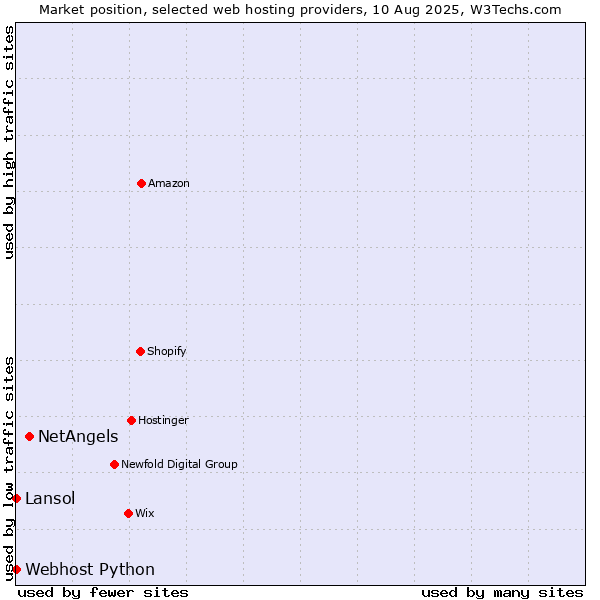 Market position of NetAngels vs. Lansol vs. Webhost Python