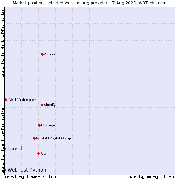 Market position of NetCologne vs. Lansol vs. Webhost Python