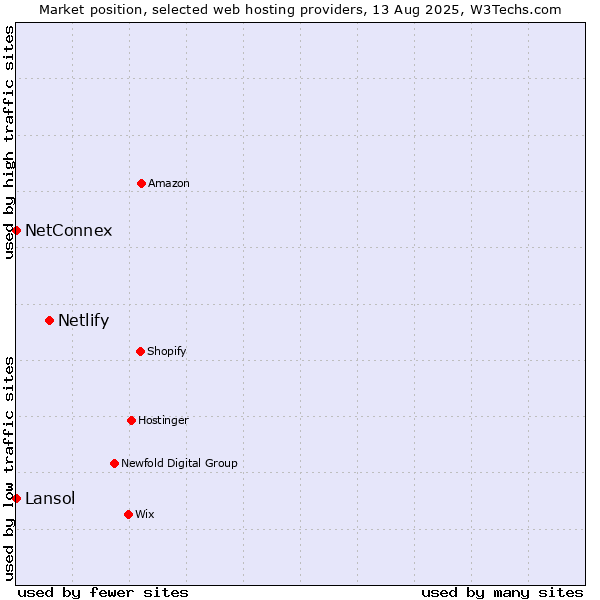 Market position of Netlify vs. Lansol vs. NetConnex