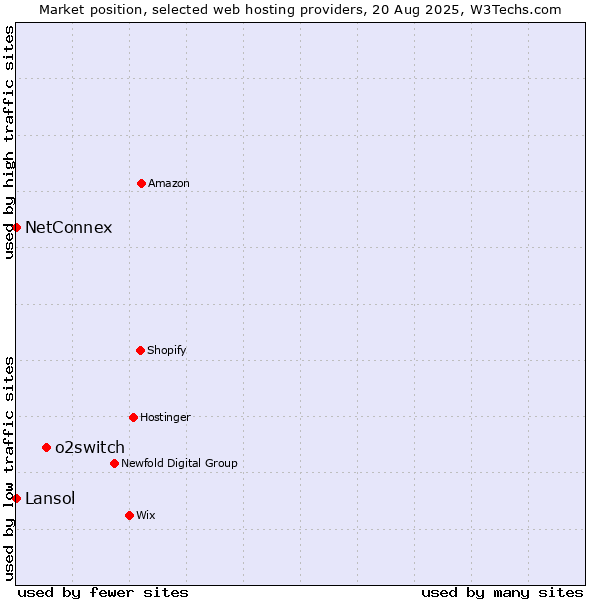 Market position of o2switch vs. Lansol vs. NetConnex