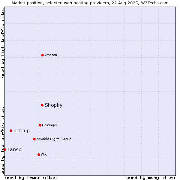 Market position of Shopify vs. netcup vs. Lansol