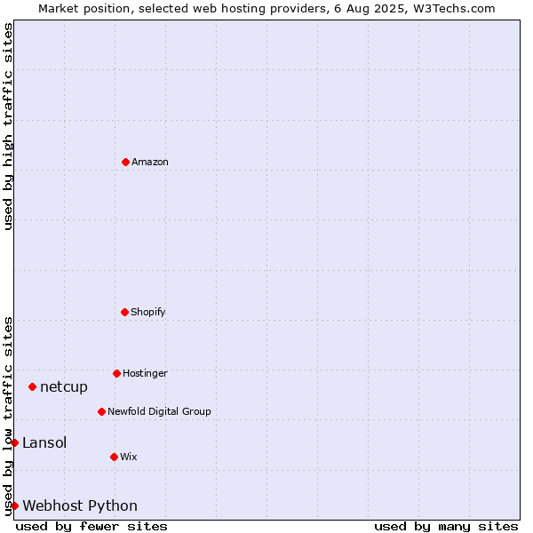 Market position of netcup vs. Lansol vs. Webhost Python