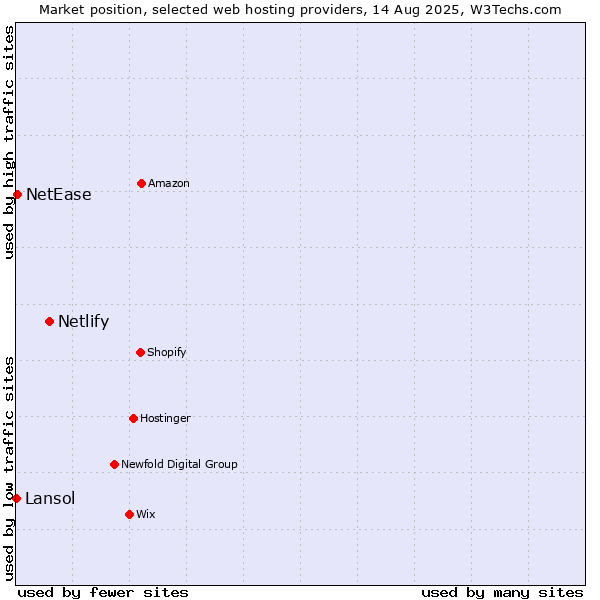 Market position of Netlify vs. NetEase vs. Lansol