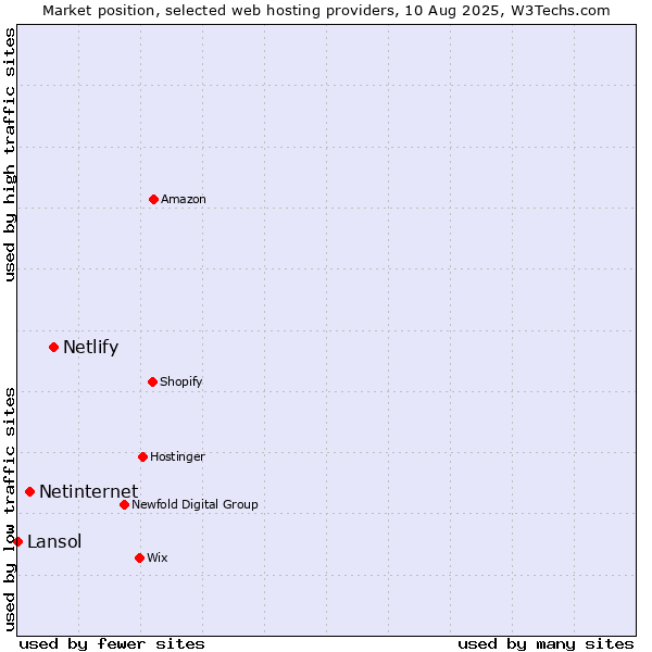Market position of Netlify vs. Netinternet vs. Lansol