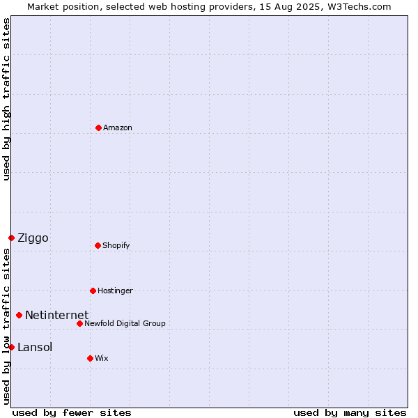 Market position of Netinternet vs. Ziggo vs. Lansol
