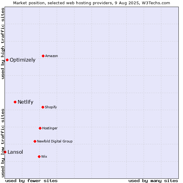 Market position of Netlify vs. Optimizely vs. Lansol