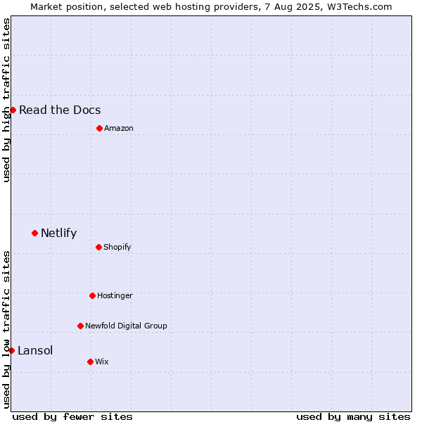 Market position of Netlify vs. Read the Docs vs. Lansol