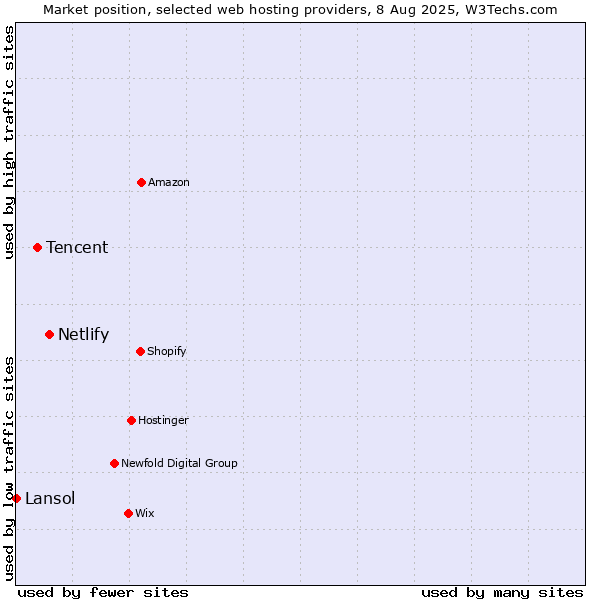 Market position of Netlify vs. Tencent vs. Lansol
