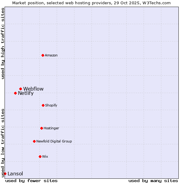Market position of Webflow vs. Netlify vs. Lansol