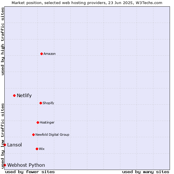Market position of Netlify vs. Lansol vs. Webhost Python