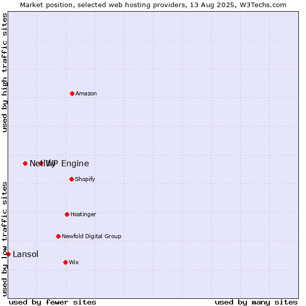 Market position of WP Engine vs. Netlify vs. Lansol