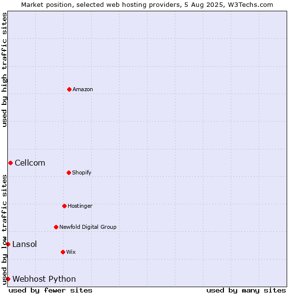 Market position of Cellcom vs. Lansol vs. Webhost Python