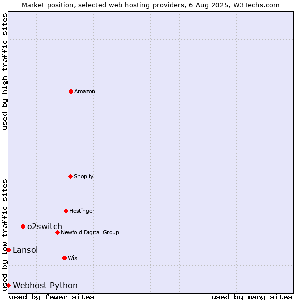 Market position of o2switch vs. Lansol vs. Webhost Python