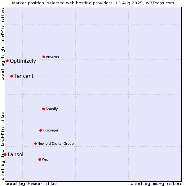 Market position of Tencent vs. Optimizely vs. Lansol