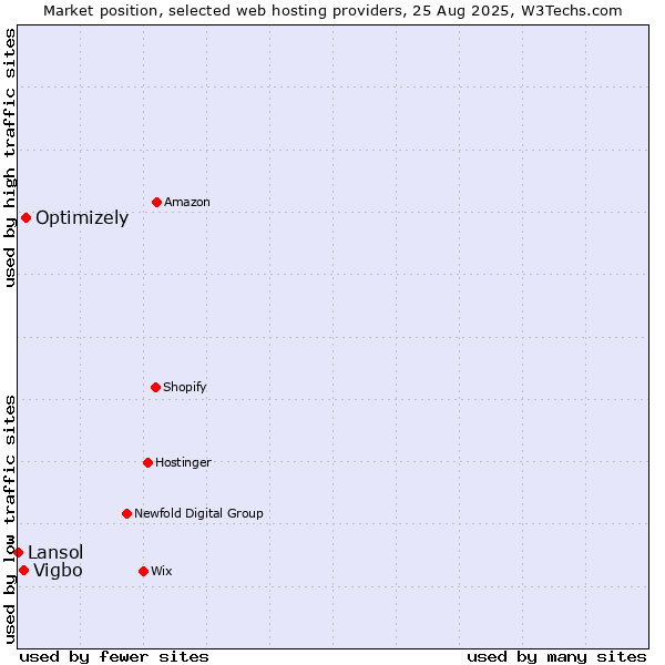 Market position of Optimizely vs. Vigbo vs. Lansol
