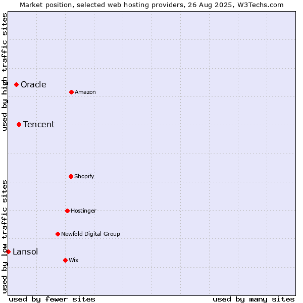 Market position of Tencent vs. Oracle vs. Lansol
