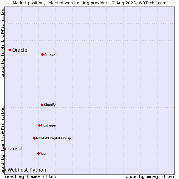 Market position of Oracle vs. Lansol vs. Webhost Python