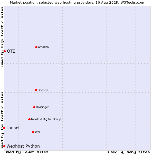 Market position of OTE vs. Lansol vs. Webhost Python