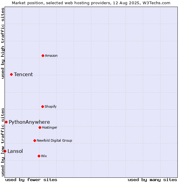 Market position of Tencent vs. PythonAnywhere vs. Lansol