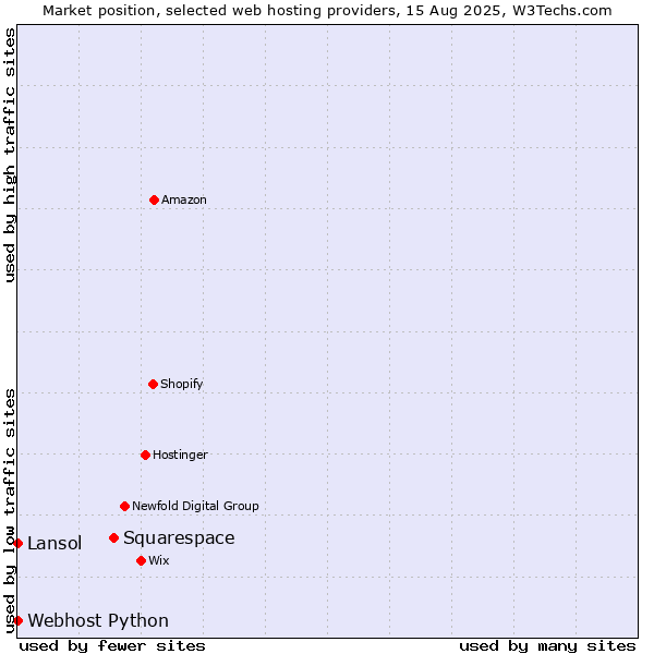 Market position of Squarespace vs. Lansol vs. Webhost Python