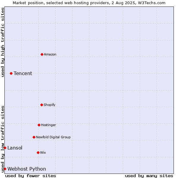 Market position of Tencent vs. Lansol vs. Webhost Python