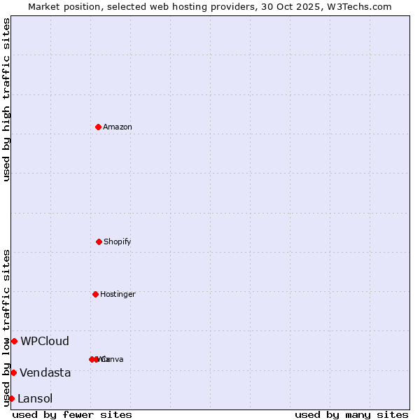 Market position of WPCloud vs. Vendasta vs. Lansol