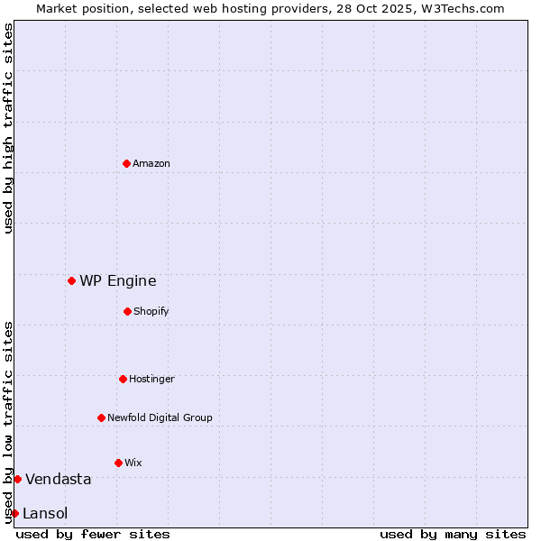 Market position of WP Engine vs. Vendasta vs. Lansol