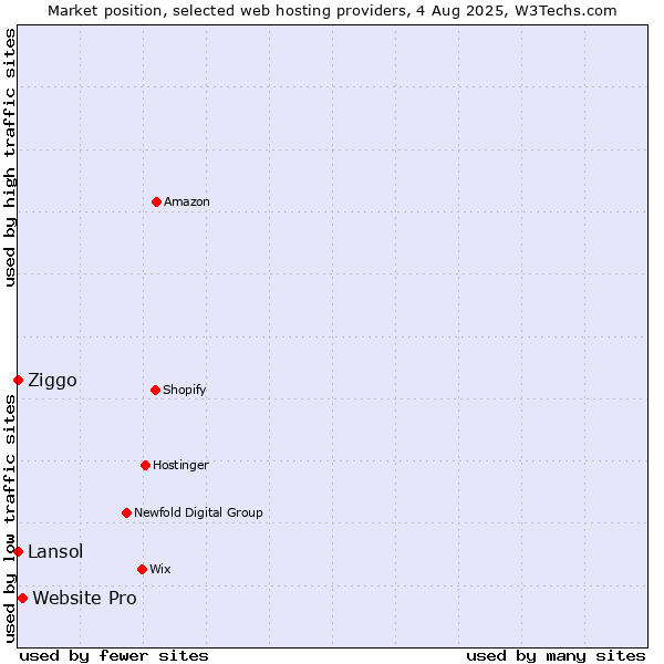 Market position of Website Pro vs. Ziggo vs. Lansol