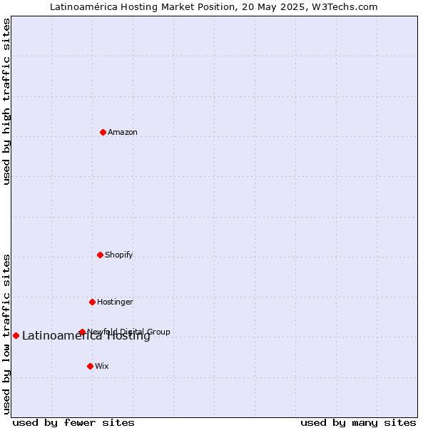 Market position of Latinoamérica Hosting