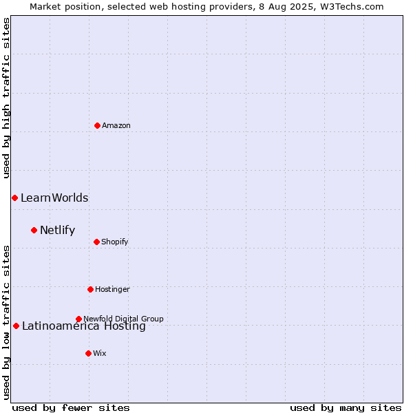 Market position of Netlify vs. Latinoamérica Hosting vs. LearnWorlds