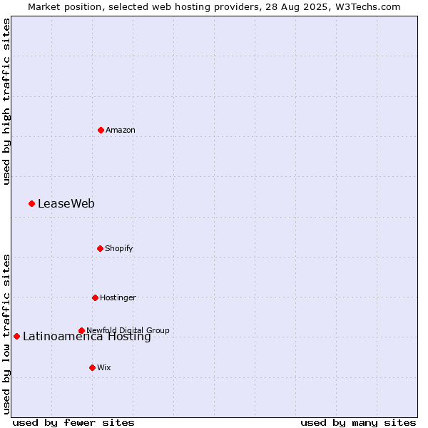 Market position of LeaseWeb vs. Latinoamérica Hosting