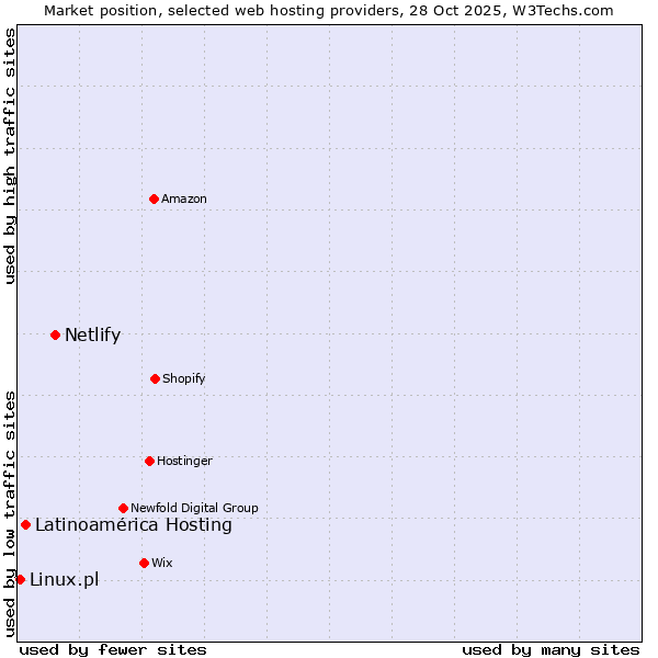 Market position of Netlify vs. Latinoamérica Hosting vs. Linux.pl