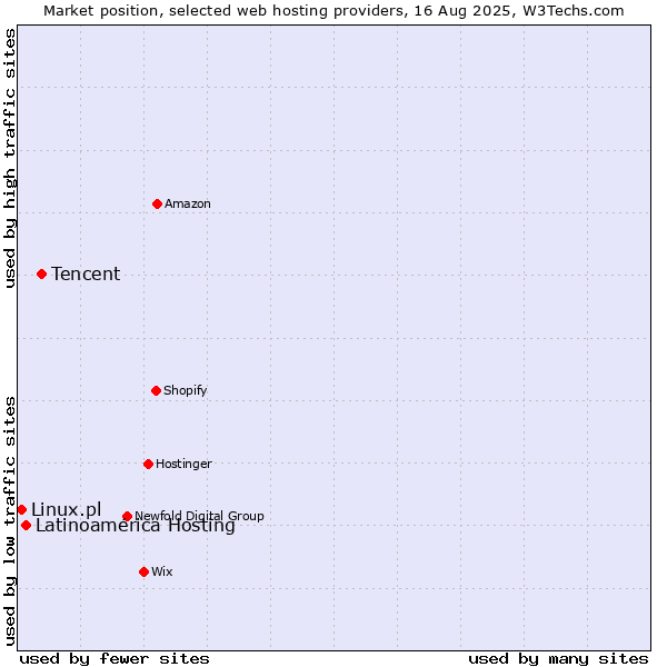 Market position of Tencent vs. Latinoamérica Hosting vs. Linux.pl