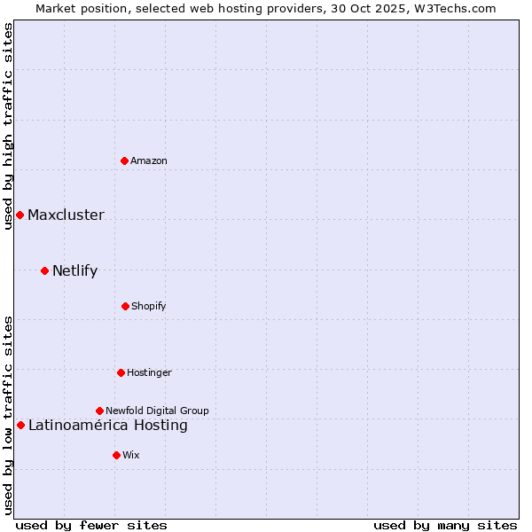 Market position of Netlify vs. Latinoamérica Hosting vs. Maxcluster