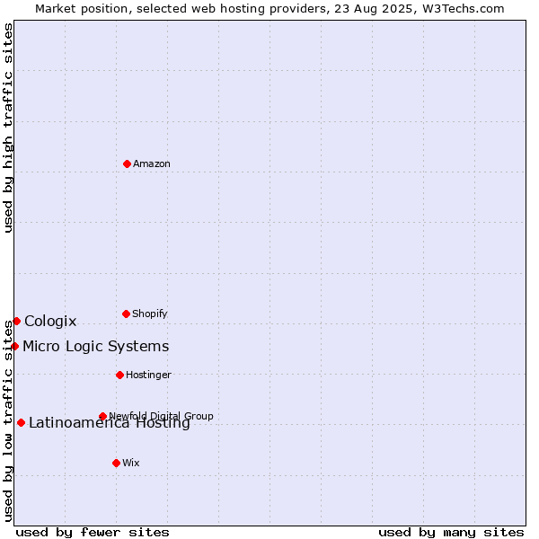Market position of Latinoamérica Hosting vs. Cologix vs. Micro Logic Systems