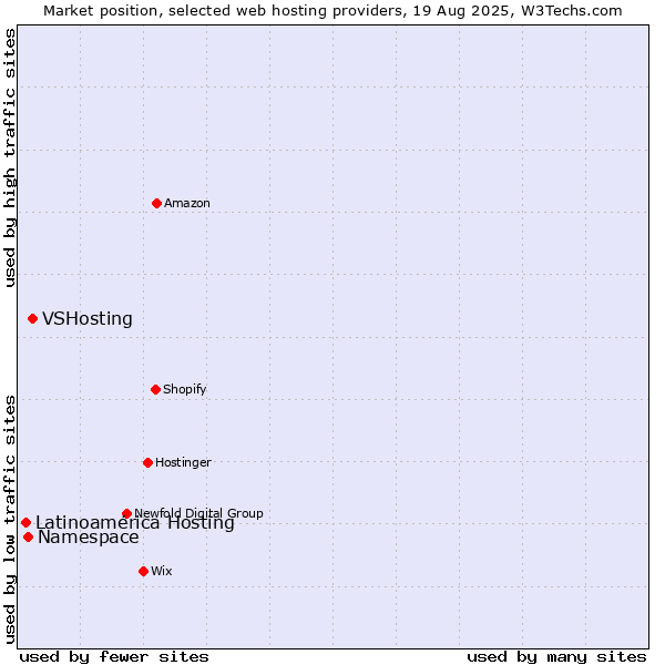 Market position of VSHosting vs. Namespace vs. Latinoamérica Hosting