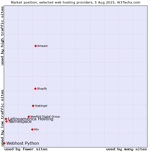 Market position of Namespace vs. Latinoamérica Hosting vs. Webhost Python