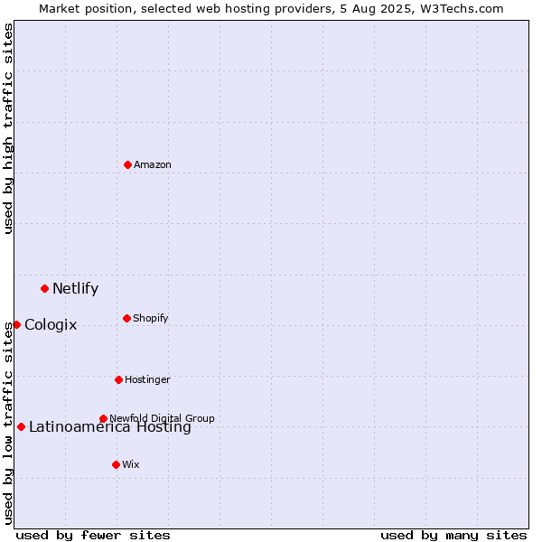 Market position of Netlify vs. Latinoamérica Hosting vs. Cologix