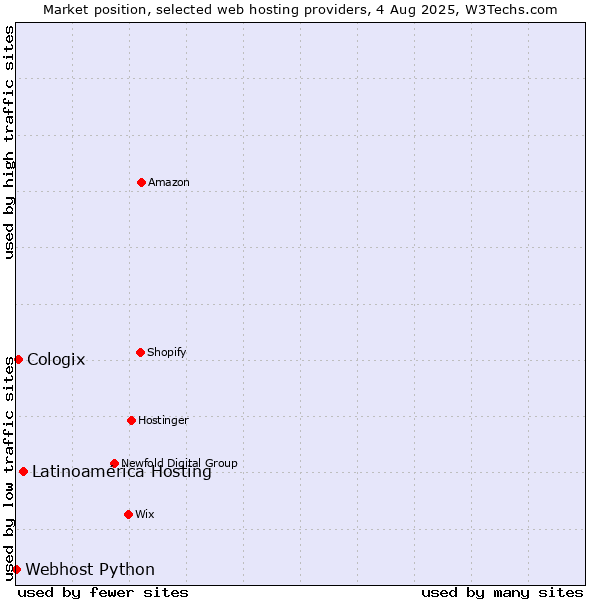Market position of Latinoamérica Hosting vs. Cologix vs. Webhost Python