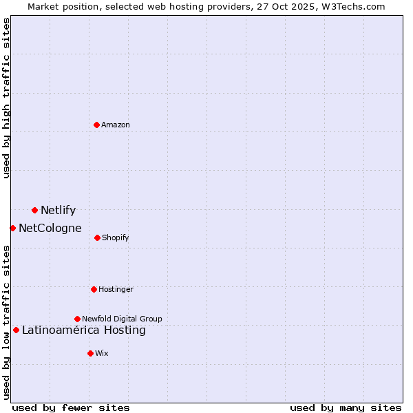 Market position of Netlify vs. Latinoamérica Hosting vs. NetCologne