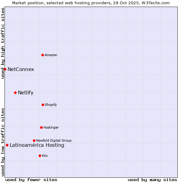Market position of Netlify vs. Latinoamérica Hosting vs. NetConnex